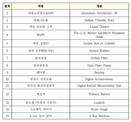 고체 추진 미사일 분야 감시대상품목 목록. 외교부