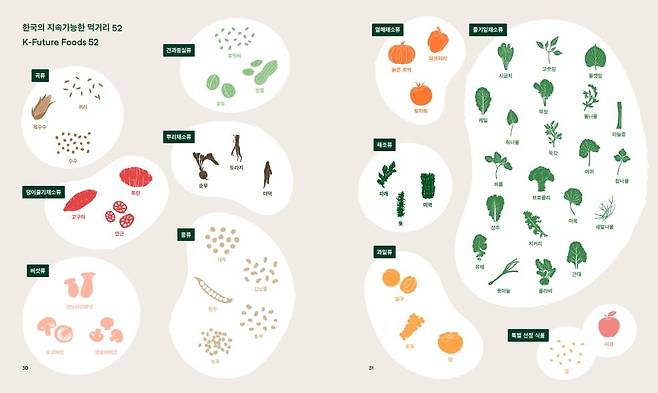 K-퓨처푸드에 선정된 품목별 52가지 식재료. 사진=WWF