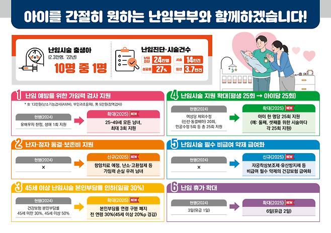 난임 시술 지원 정책. 보건복지부