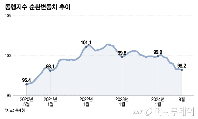 동행지수 순환변동치 추이/그래픽=이지혜