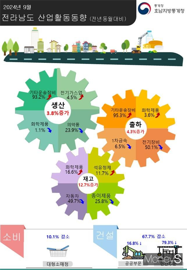 /사진=호남통계청 제공.