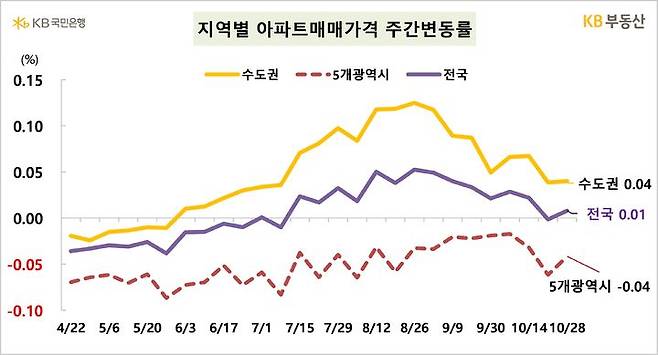 [서울=뉴시스] 31일 KB부동산의 주간 아파트 시장 동향 자료에 따르면 지난 28일 기준 전국 아파트 매매가격은 0.01%, 수도권은 0.04% 올랐다. 2024.10.31. (자료=KB부동산 제공) photo@newsis.com  *재판매 및 DB 금지