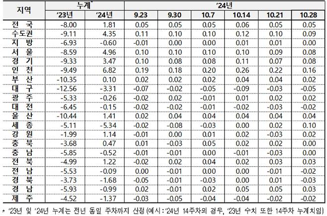 전국 아파트 전세가격 변동률. 한국부동산원 제공