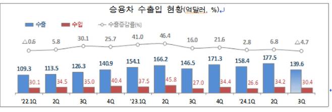 승용차 수출입 현황. 관세청 제공