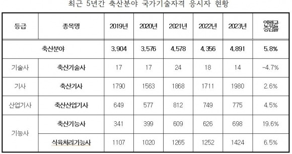 최근 5년간 축산분야 국가기술자격 시험 응시자 현황. 한국산업인력공단