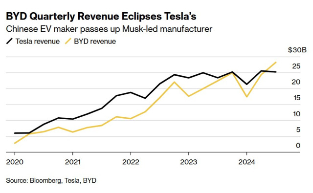 비야디 테슬라 매출 추이. 자료=블룸버그