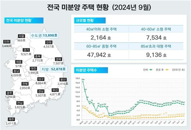 전국 미분양 주택 현황  [국토교통부 제공]