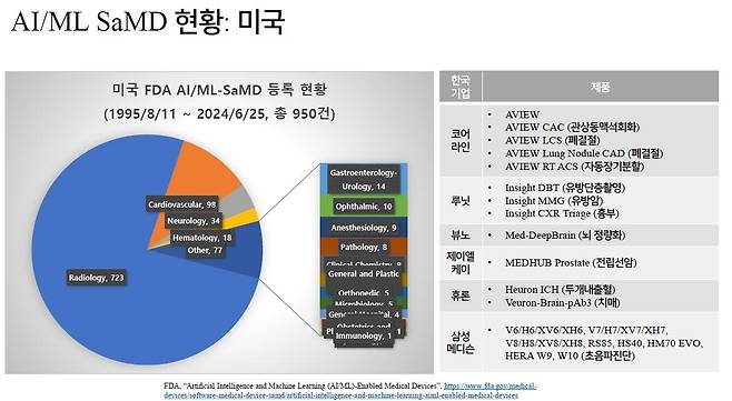 FDA 디지털헬스·소프트웨어 의료기기 현황 [박상철 교수 제공]