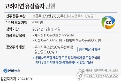 [그래픽] 고려아연 유상증자 진행 (서울=연합뉴스) 김민지 기자 = 고려아연은 일반공모 방식으로 총 373만2천650주를 1주당 67만원에 신주 발행해 2조5천억원을 조달하는 내용의 유상증자를 추진한다고 30일 공시했다.
    minfo@yna.co.kr
    X(트위터) @yonhap_graphics  페이스북 tuney.kr/LeYN1