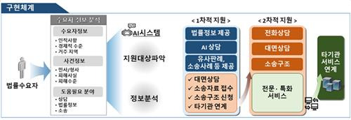 법률구조 서비스 플랫폼 구현체계 [법무부 제공. 재판매 및 DB금지]