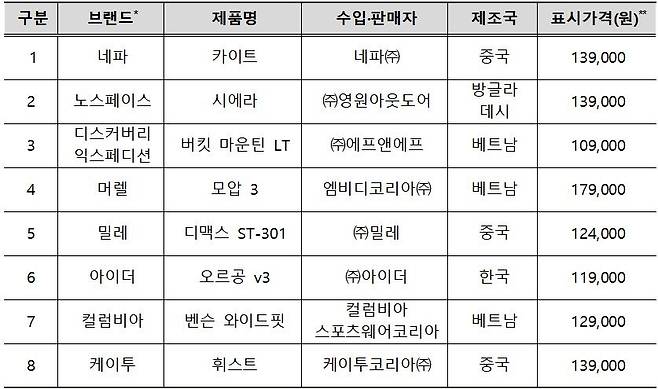 소비자원이 시험한 아웃도어 워킹화 8종 [한국소비자원 자료]