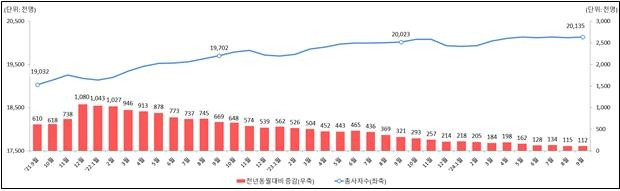 사업체 종사자 증감 현황