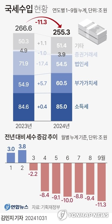 [그래픽] 국세수입 현황 (서울=연합뉴스) 김민지 기자 = minfo@yna.co.kr
    X(트위터) @yonhap_graphics  페이스북 tuney.kr/LeYN1