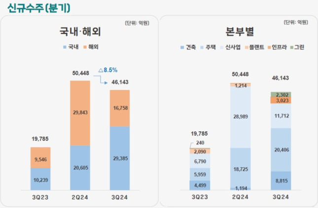 GS건설 2024년 3분기 신규 수주/자료=GS건설 제공