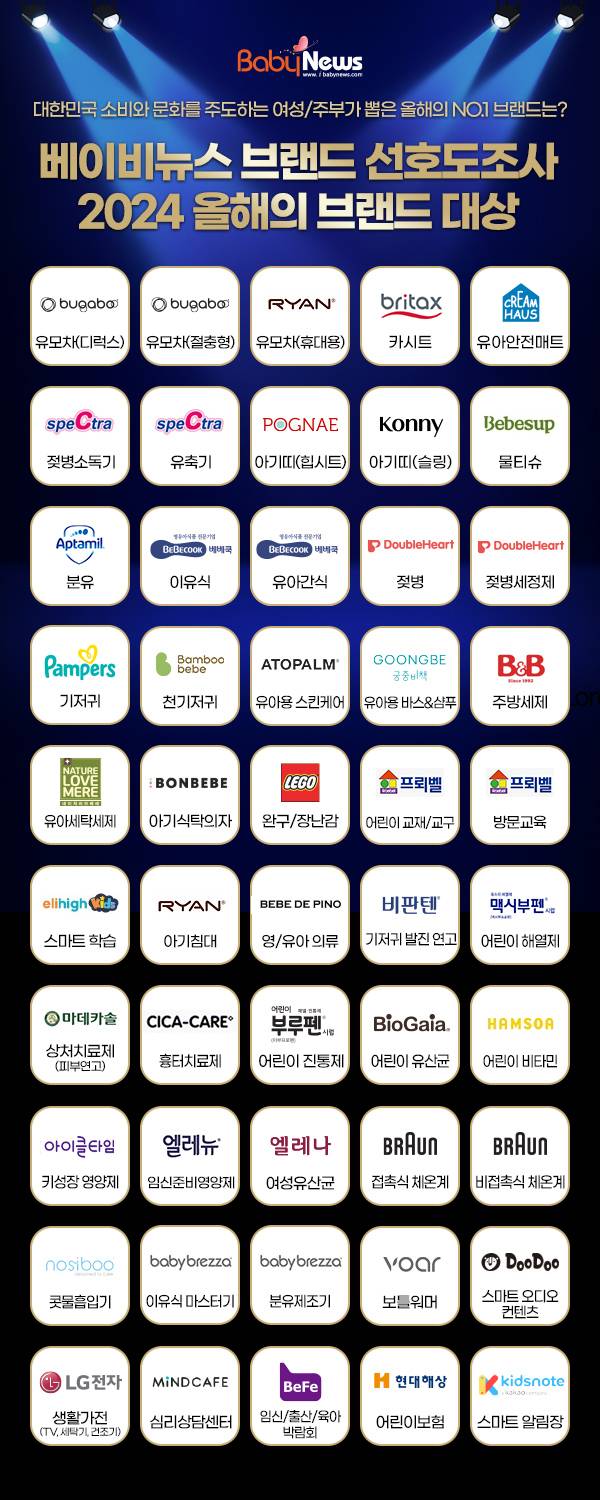 2024 브랜드 선호도조사 결과 종합. ⓒ베이비뉴스