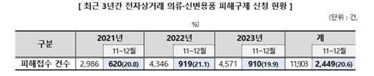 최근 3년간의 전자상거래 의류 품목 피해구제 신청 현황_한국소비자원