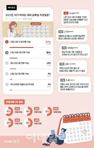 ‘네이트Q’가 실시한 ‘2025년, 내가 바라는 대체 공휴일 지정일’ 조사.(사진=뉴시스)