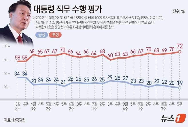 한국갤럽이 지난 29~31일 전국 만 18세 이상 1005명을 대상으로 실시한 여론조사 결과에 따르면, 윤석열 대통령 직무수행에 관한 긍정 평가는 19%로 1%p(포인트) 떨어졌다. 부정 평가는 2%p(포인트) 오른 72%다. ⓒ News1 양혜림 디자이너