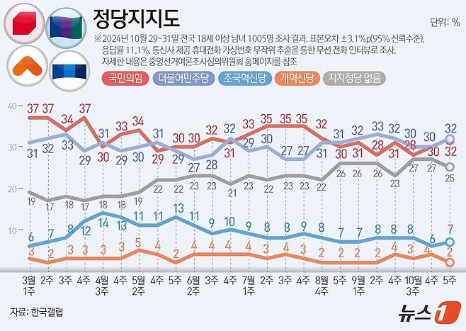 한국갤럽이 지난 29~31일 전국 만 18세 이상 1005명을 대상으로 실시한 정당 지지도 조사 결과, 국민의힘과 더불어민주당이 32% 동률을 기록했다. ⓒ News1 김지영 디자이너