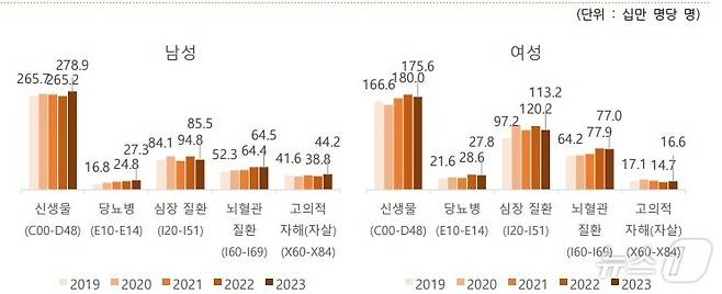 경북도는 1일 도민 생활의 다양한 측면을 보여주는 분야별 통계자료를 수집.수록한 ‘2023년 경북 사회지표’를 국가통계포털과 경북도 누리집에 공표했다.(경북도 제공)