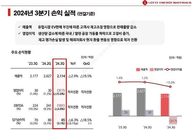 롯데에너지머티리얼즈24년3분기 경영실적(연결기준). ⓒ롯데에너지머티리얼즈