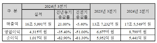 HD현대 2024년 3분기 경영실적