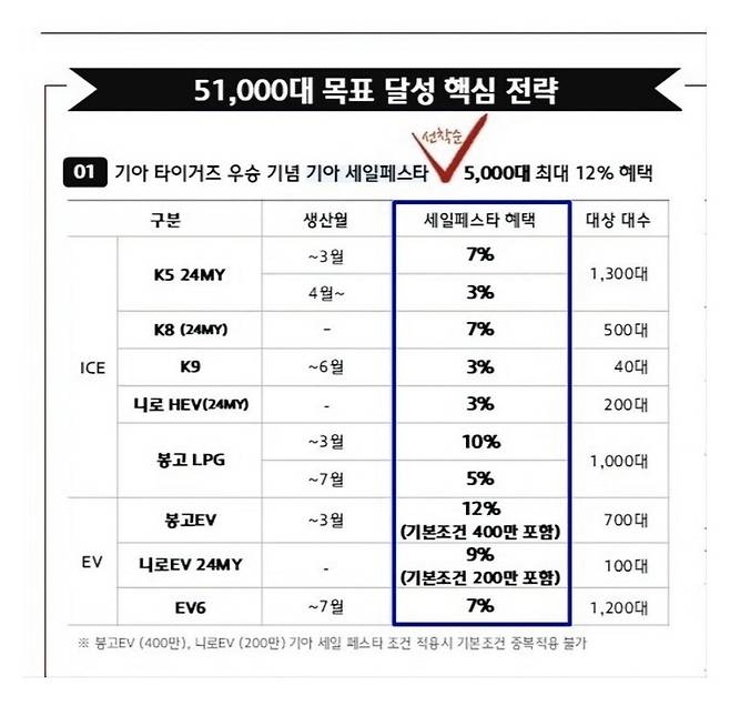 속보 기아자동차 12퍼센트할인