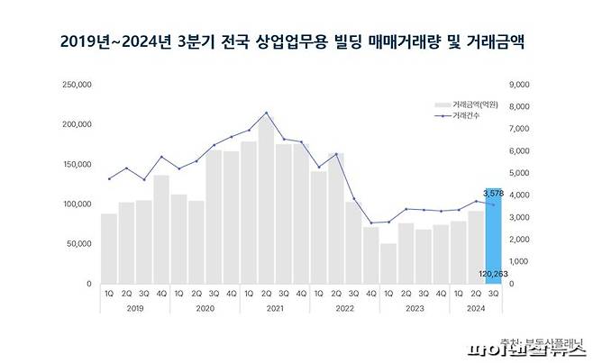 "3분기 상업용 빌딩 12조원 넘게 팔려...2년만에