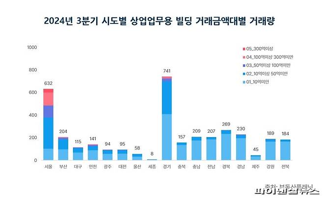 "3분기 상업용 빌딩 12조원 넘게 팔려...2년만에