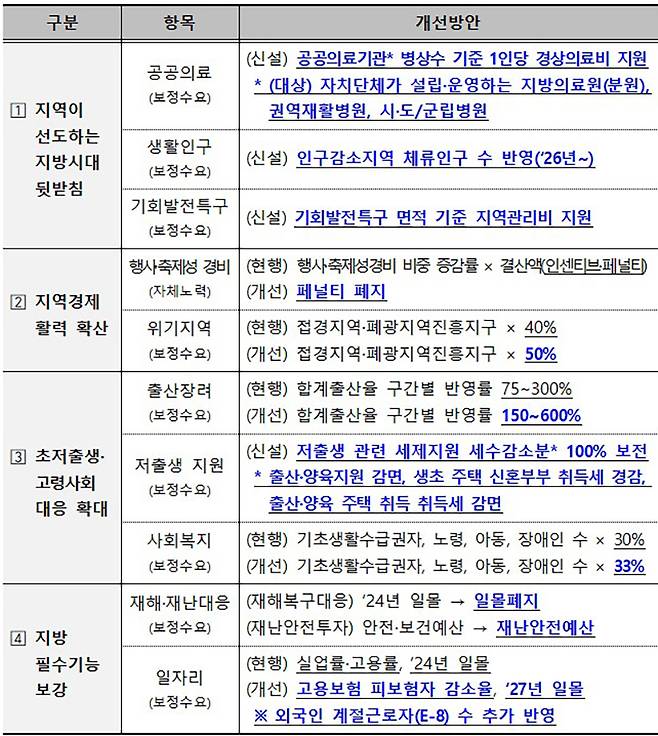 2025년도 보통교부세 개선방안