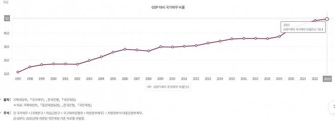 GDP 대비 국가채무 비율. /지표누리