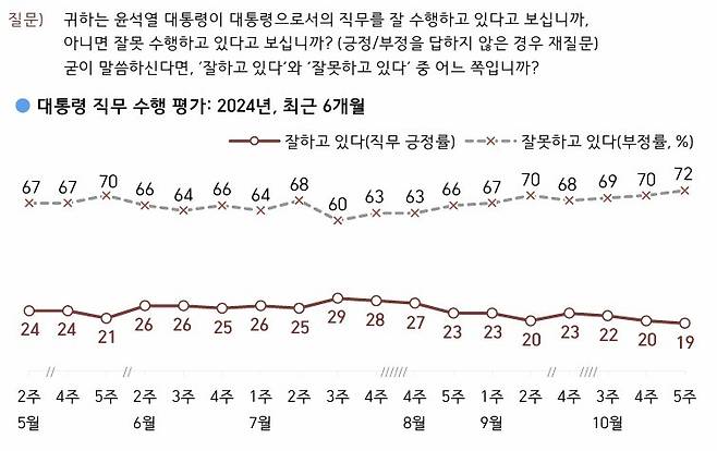 최근 6개월간 대통령 직무수행평가 그래프. / 사진 = 한국갤럽