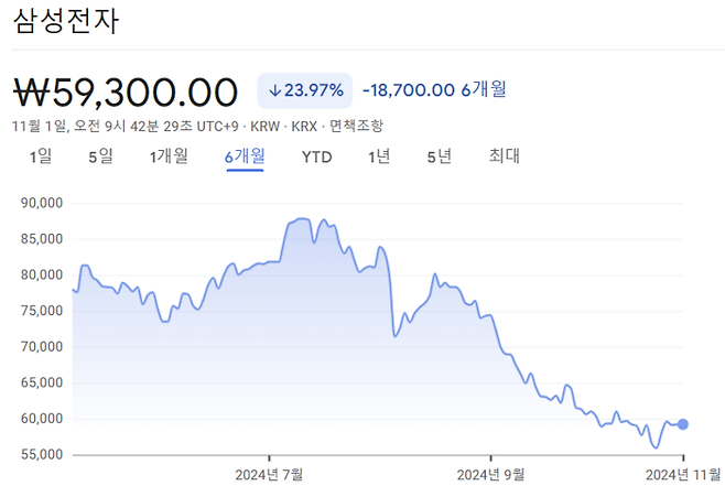 삼성전자의 최근 6개월 주가 추이. [사진 = 구글 파이낸스]