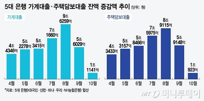 5대 은행 가계대출·주택담보대출 잔액 증감액 추이/그래픽=윤선정