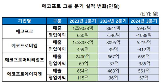 에코프로 3분기 실적표.