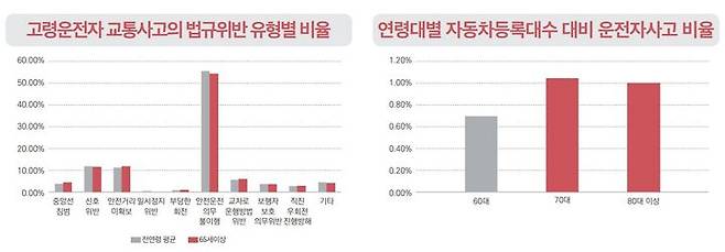 [서울=뉴시스] 국토연구원의 '도로교통 브리프' 보고서에 따르면 70대에 고령운전자 사고 비율이 크게 올라가는 것으로 나타났다. 고령운전자 교통사고의 법규위반 유형은 '안전운전 의무 불이행'이 가장 많았다. 2024.10.31. (자료=도로교통 브리프 발췌) photo@newsis.com  *재판매 및 DB 금지