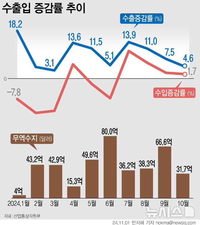 [서울=뉴시스] 지난달 수출이 전년과 비교해 4.6% 증가하며 13개월째 플러스 기조를 이어갔다. 10월 기준 역대 최대 실적이다. 수출 증가세가 계속되면서 무역수지 역시 17개월 연속 흑자를 달성했다. (그래픽=안지혜 기자)  hokma@newsis.com