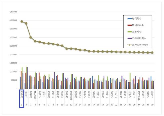 진주시청 제공