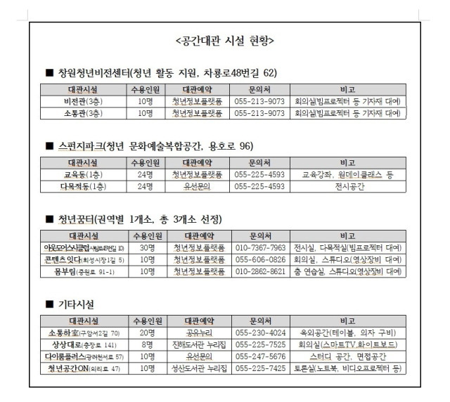 ▲창원시 공간대관 시설 현황도. ⓒ창원시