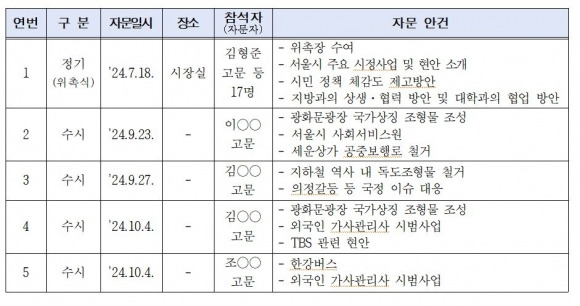 시정고문단 회의 개최 현황