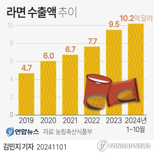 [그래픽] 라면 수출액 추이 (서울=연합뉴스) 김민지 기자 = minfo@yna.co.kr
    X(트위터) @yonhap_graphics  페이스북 tuney.kr/LeYN1