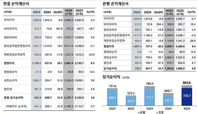 기업은행 2024년 3분기 실적  [기업은행 제공.재판매 및 DB 금지]