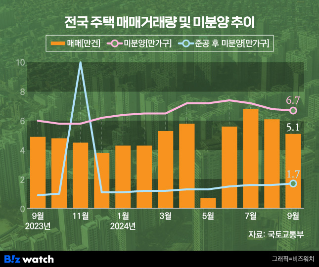 전국 주택 매매거래량 및 미분양 추이/그래픽=비즈워치