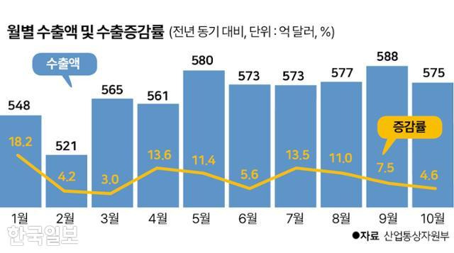 월별 수출액 및 수출증감률. 그래픽=박구원 기자