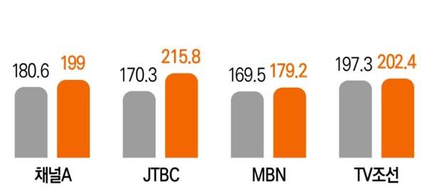 ▲2024년 9월~10월 종합편성채널 4사 메인뉴스 시청자수. 자료 출처=닐슨코리아(수도권 개인기준, 단위 천 명)