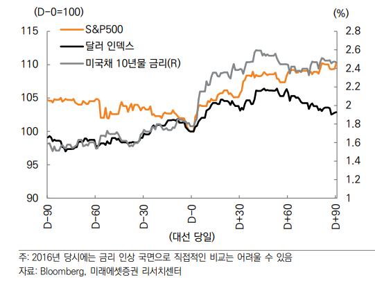 2016년 레드 웨이브 실현 전후 흐름. [사진 출처 = 미래에셋증권]