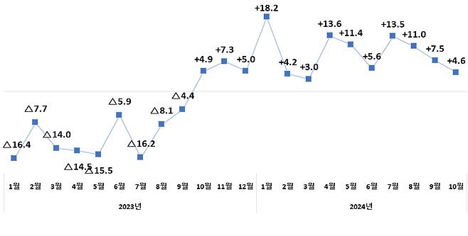 월별 수출 증감률 추이(%) /자료제공=산업통상자원부