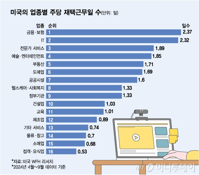 미국의 업종별 주당 재택근무일 수/그래픽=김다나