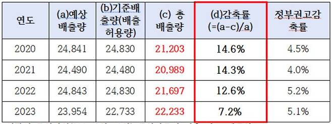 국회 온실가스 목표관리제 현황 (단위: 톤) [녹색연합]