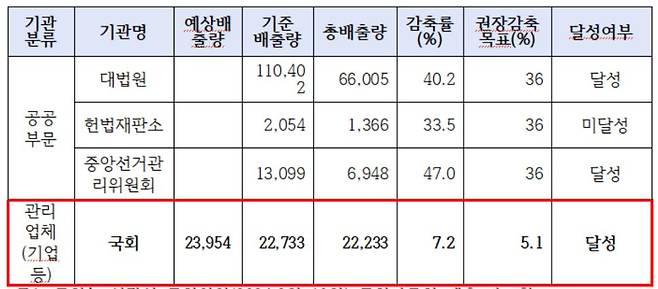 2023년 헌법기관 등 온실가스 목표 관리제 현황 (단위: 톤) [녹색연합]